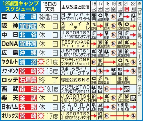 12球団のキャンプスケジュール（2月16日現在）