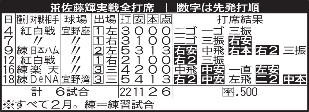 阪神佐藤輝の実戦全打席