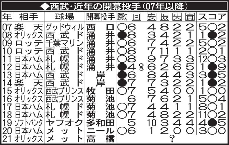 西武の近年の開幕投手