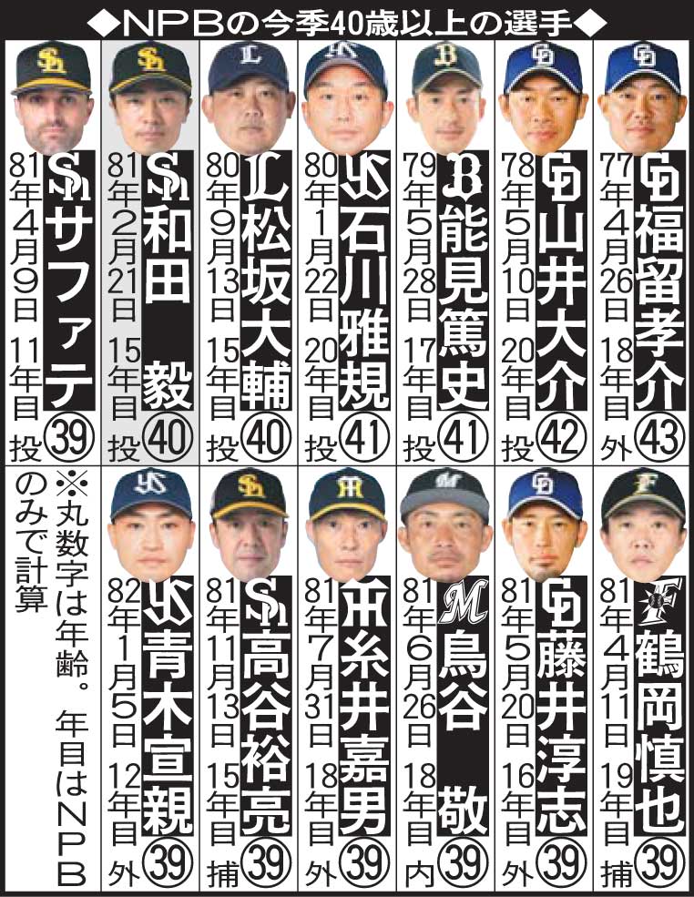 NPBの今季40歳以上の投手
