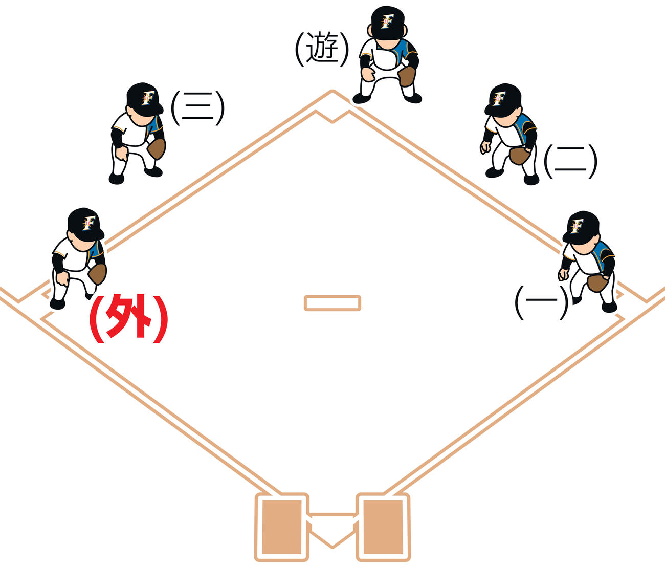 日本ハムの内野5人シフト
