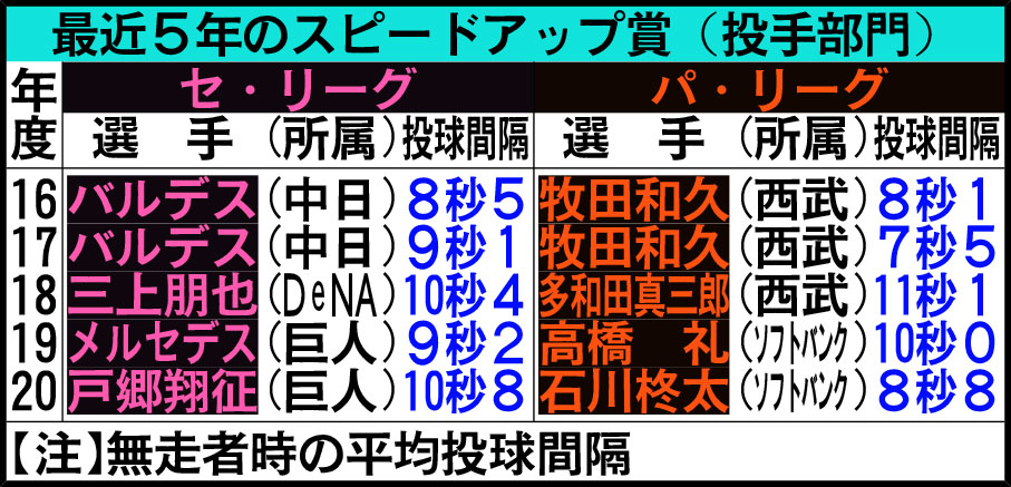 最近5年のスピードアップ賞