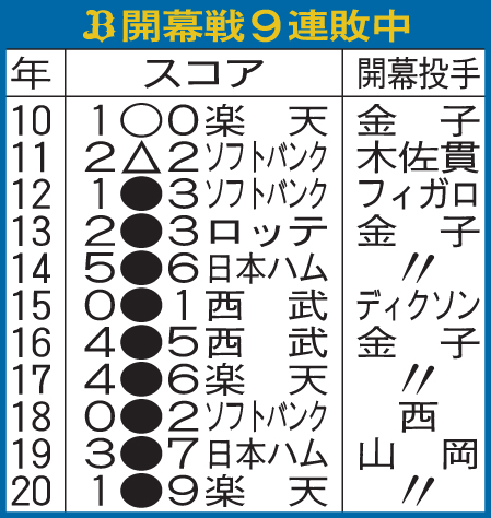 オリックス開幕戦9連敗中