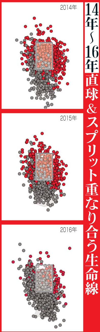 楽天田中の投球データ（14年～16年）