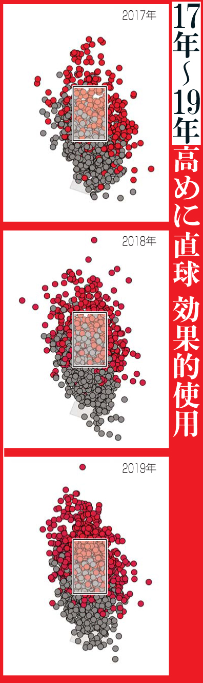 楽天田中の投球データ（17年～19年）