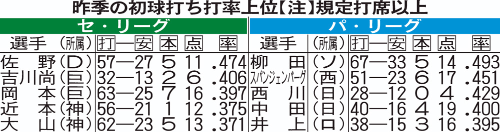 昨季の初球打ち打率上位