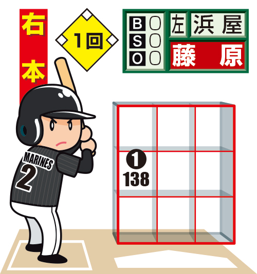 ロッテ藤原の1回表打撃9分割イラスト
※投手から見た図。〇＝直球、白抜きは最終球。数字は球速。