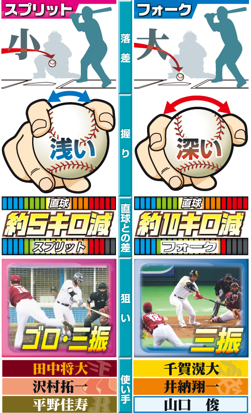 フォークとスプリットの一般的な握りの比較
