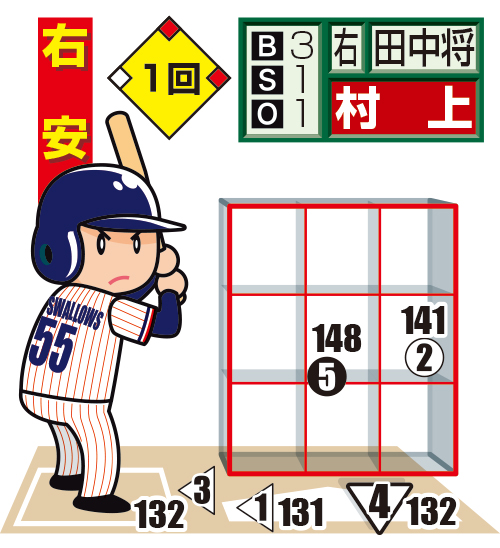 楽天田中対ヤクルト村上の９分割イラスト（1回裏）
※投手から見た図。〇＝直球、左向き三角＝スライダー、▽＝スプリット、白抜きは最終球。数字は球速。