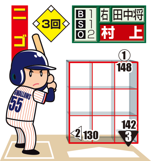 楽天マー君対ヤクルト村上９分割イラスト（3回裏）
※投手から見た図。〇＝直球、左向き三角＝スライダー、▽＝スプリット、白抜きは最終球。数字は球速