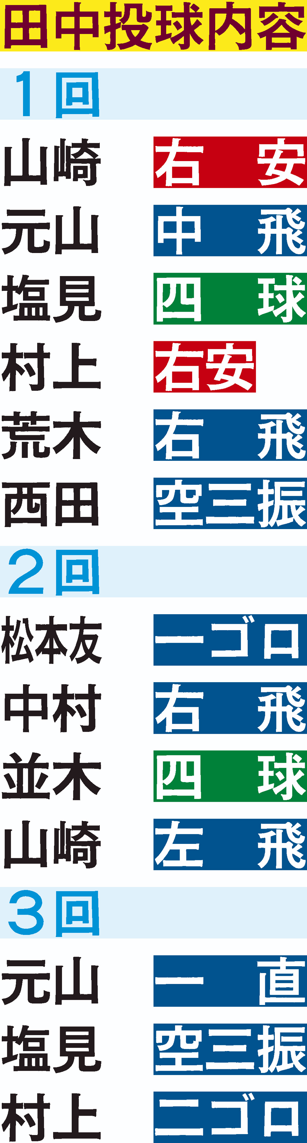 楽天田中の投球内容