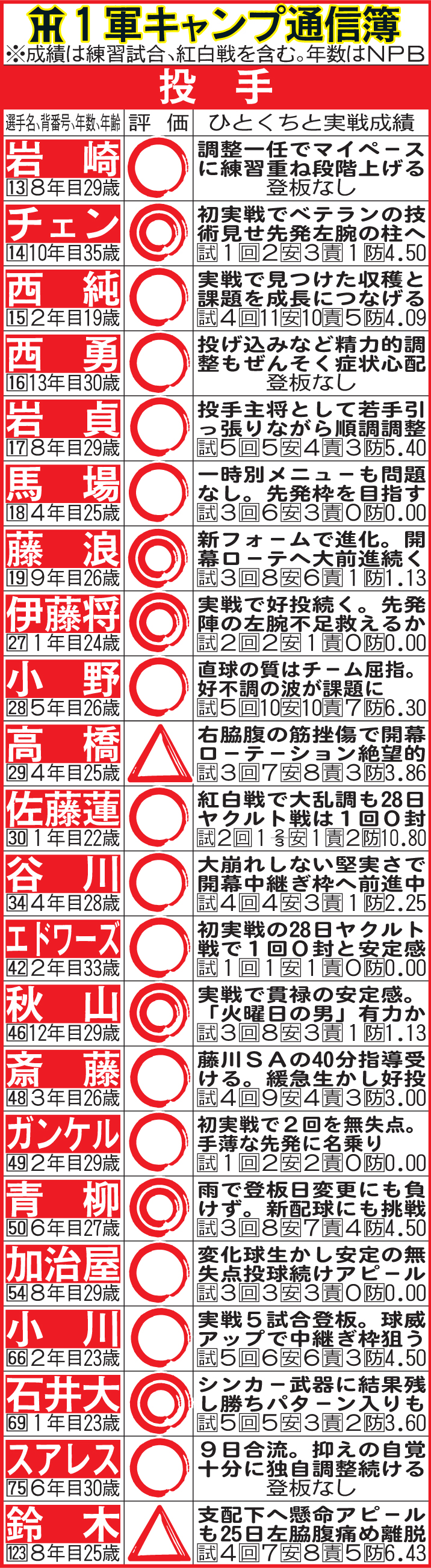 阪神1軍キャンプ通信簿