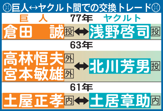 巨人－ヤクルト間での交換トレード