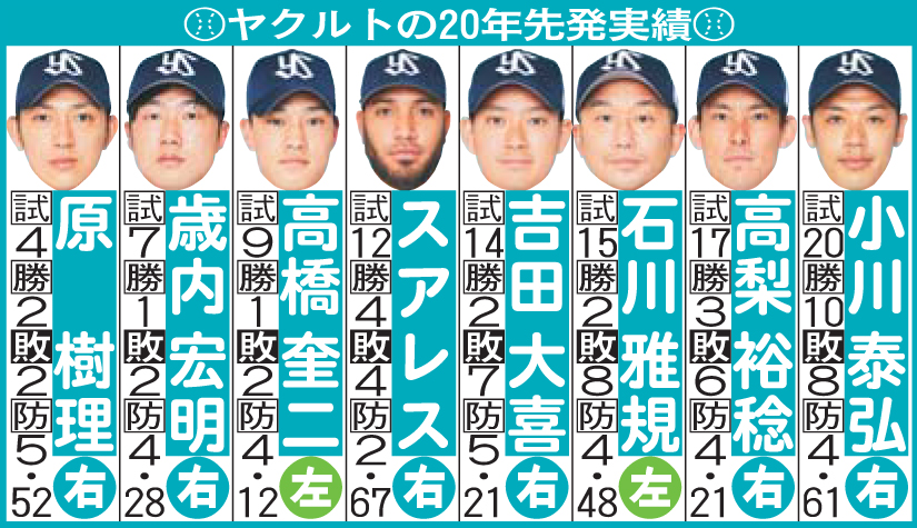 ヤクルトの20年先発実績