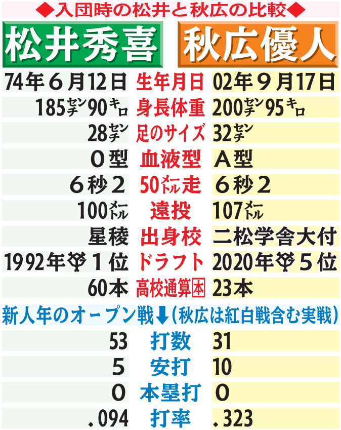 入団時の松井と秋広の比較