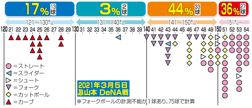 3月5日DeNA戦のオリックス山本の球速分布
