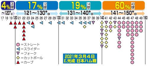 3月4日日本ハム戦の西武高橋の球速分布