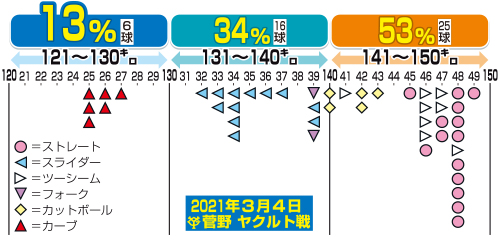3月4日ヤクルト戦の巨人菅野の球速分布