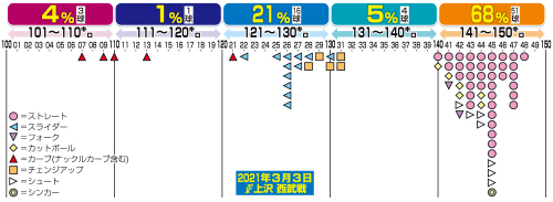 3月3日西武戦の日本ハム上沢の球速分布
