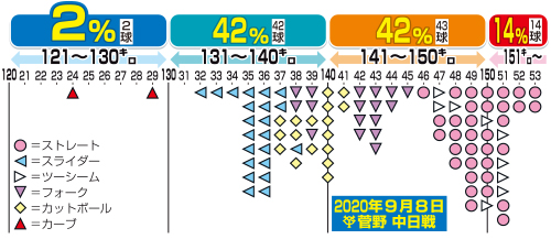 昨年9月8日中日戦の巨人菅野の球速分布