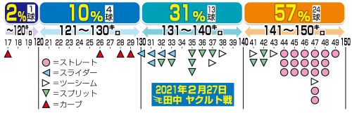 2月27日ヤクルト戦の楽天田中将大の球速分布