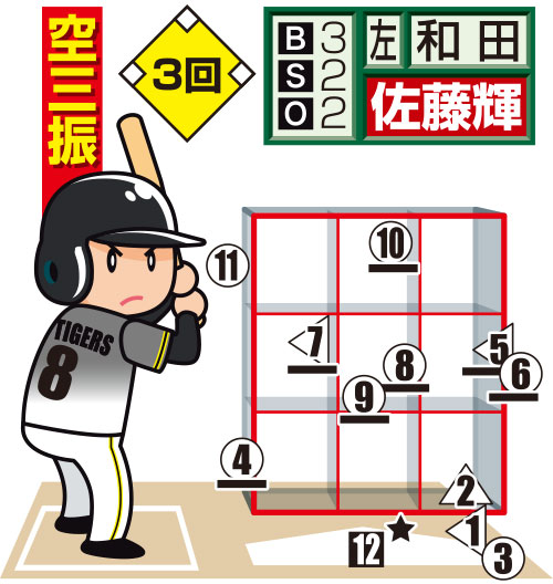 ソフトバンク和田の阪神佐藤輝への配球図（3回）
投手から見た図。○＝直球、△＝カーブ、左三角＝スライダー、□＝チェンジアップ、★＝空振り、下線はファウル。白抜きは最終球