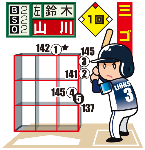 ロッテ鈴木の西武山川への配球図
投手から見た図。○＝直球、★＝空振り、白抜きは最終球、数字は球速