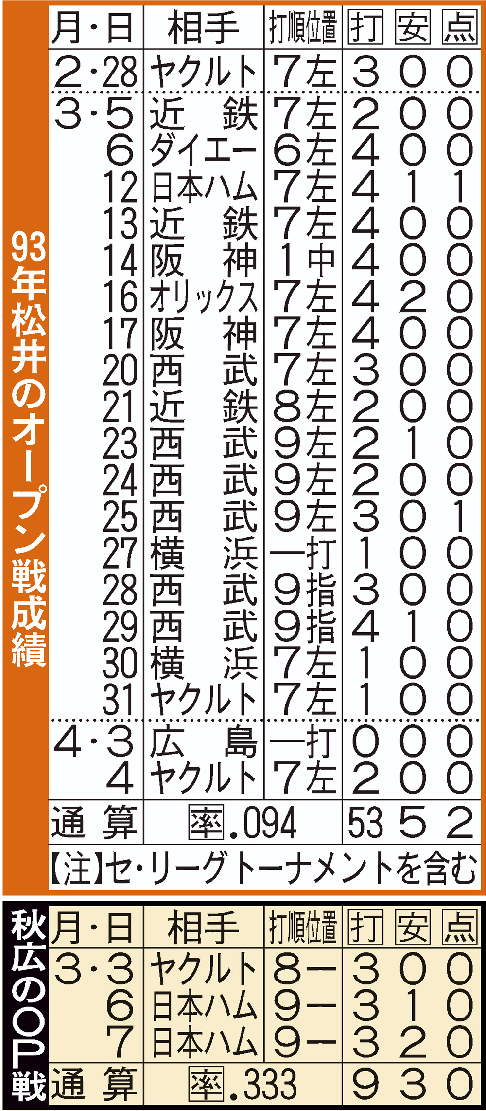 93年松井秀喜と巨人秋広のOP戦成績