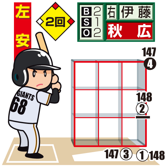 巨人秋広への配給図（2回）
投手から見た図。○＝直球、下線はファウル、白抜きは最終球、数字は球速