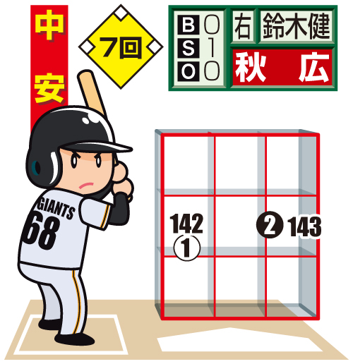 巨人秋広への配球図（2回）
投手から見た図。○＝直球、下線はファウル、白抜きは最終球、数字は球速