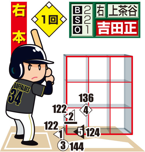 オリ吉田正の配球図（1回）
投手から見た図。○＝直球、左三角＝スライダー、◇＝カットボール、下線はファウル、白抜きは最終球、数字は球速