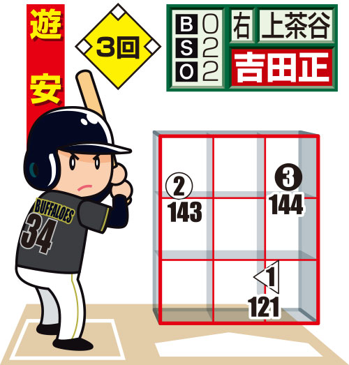 オリ吉田正の配球図（3回）
投手から見た図。○＝直球、左三角＝スライダー、◇＝カットボール、下線はファウル、白抜きは最終球、数字は球速