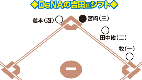 DeNAの対オリックス吉田正用シフト