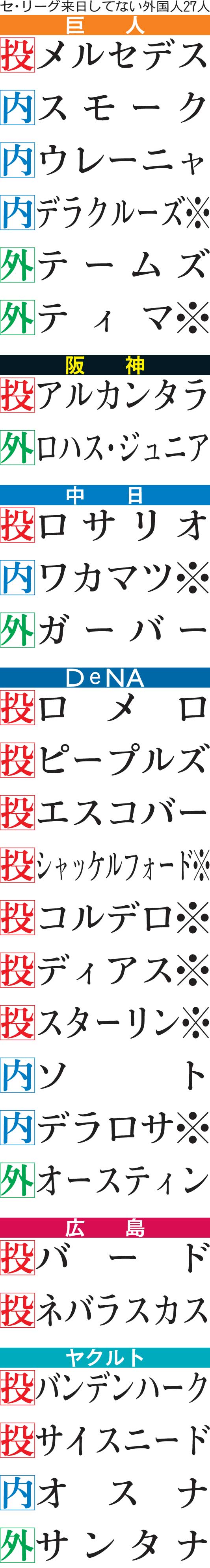 まだ来日していないセ・リーグの外国人選手