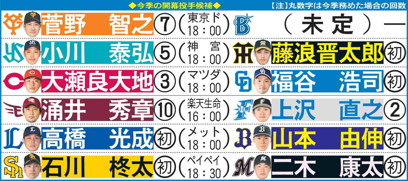 今季の開幕投手候補