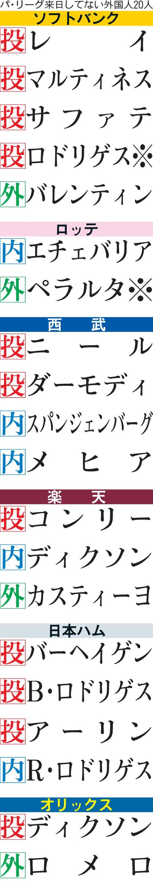 まだ来日していないパ・リーグの外国人選手