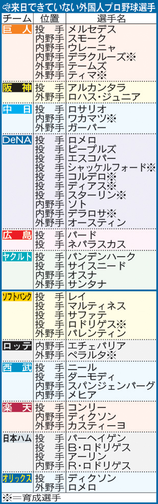 来日できていない主な外国人プロ野球選手