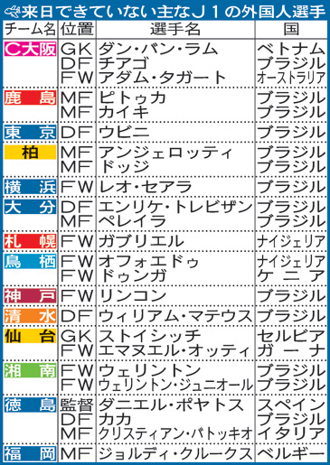 来日できていない主なJ1外国人選手