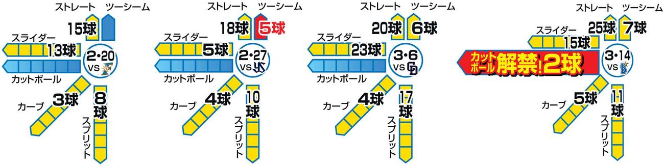 田中の試合別球種。左から2月20日日本ハム戦、同27日ヤクルト戦、3月6日中日戦、同14日DeNA戦