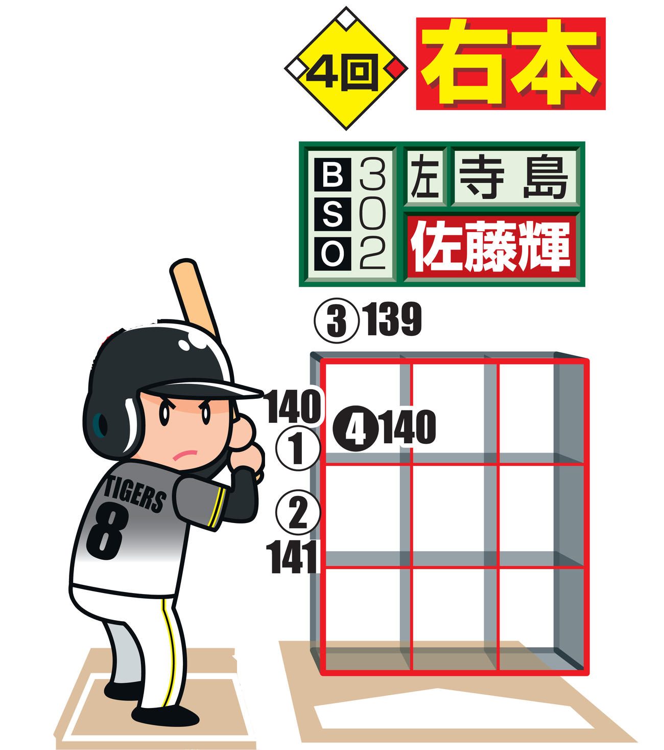 佐藤輝の第3打席
※投手から見た図　○＝直球、白抜きは最終球、数字は球速