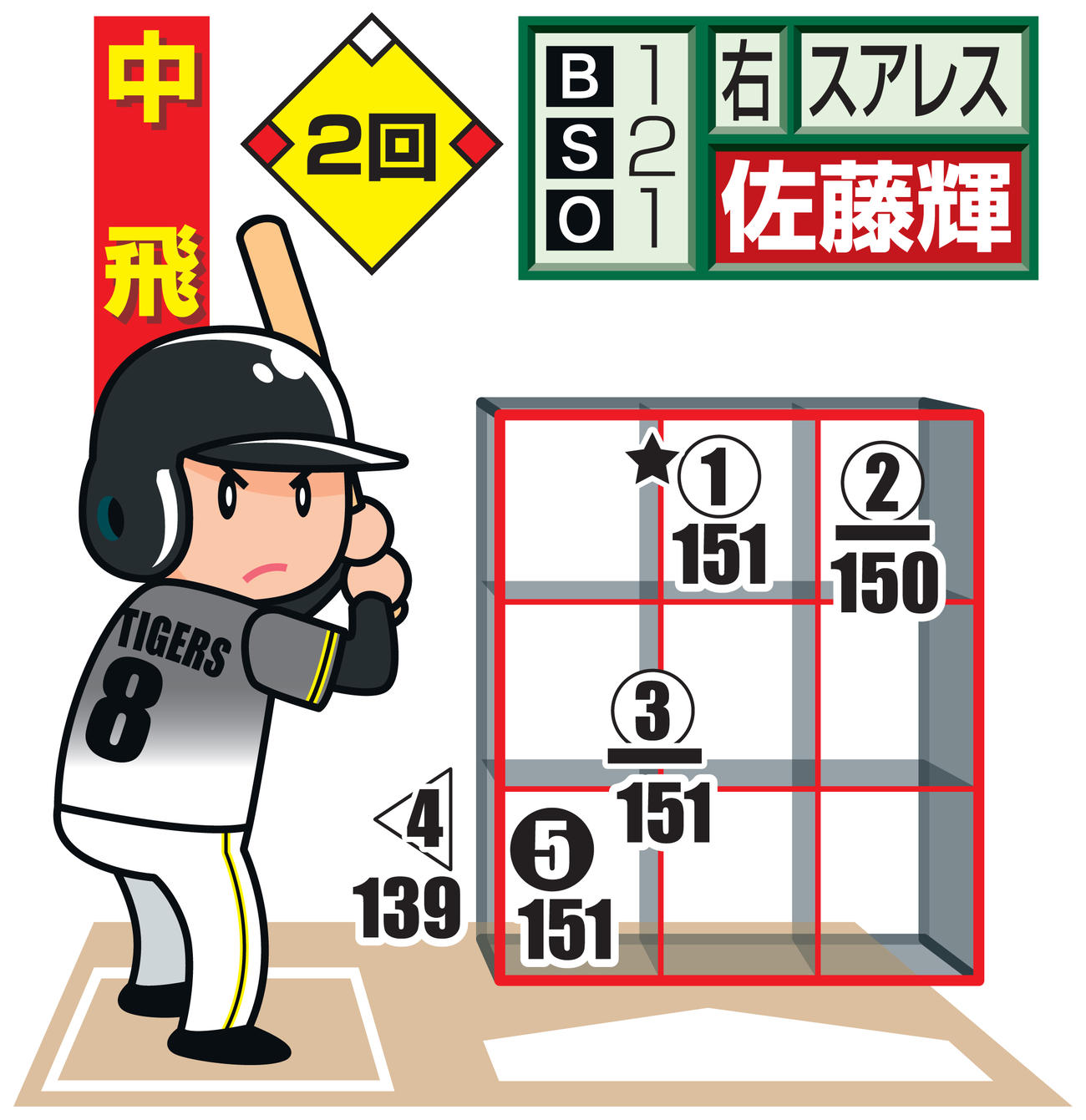 佐藤輝の第1打席
※投手から見た図　○＝直球、左向き三角＝スライダー、下線はファウル、★は空振り、白抜きは最終球、数字は球速