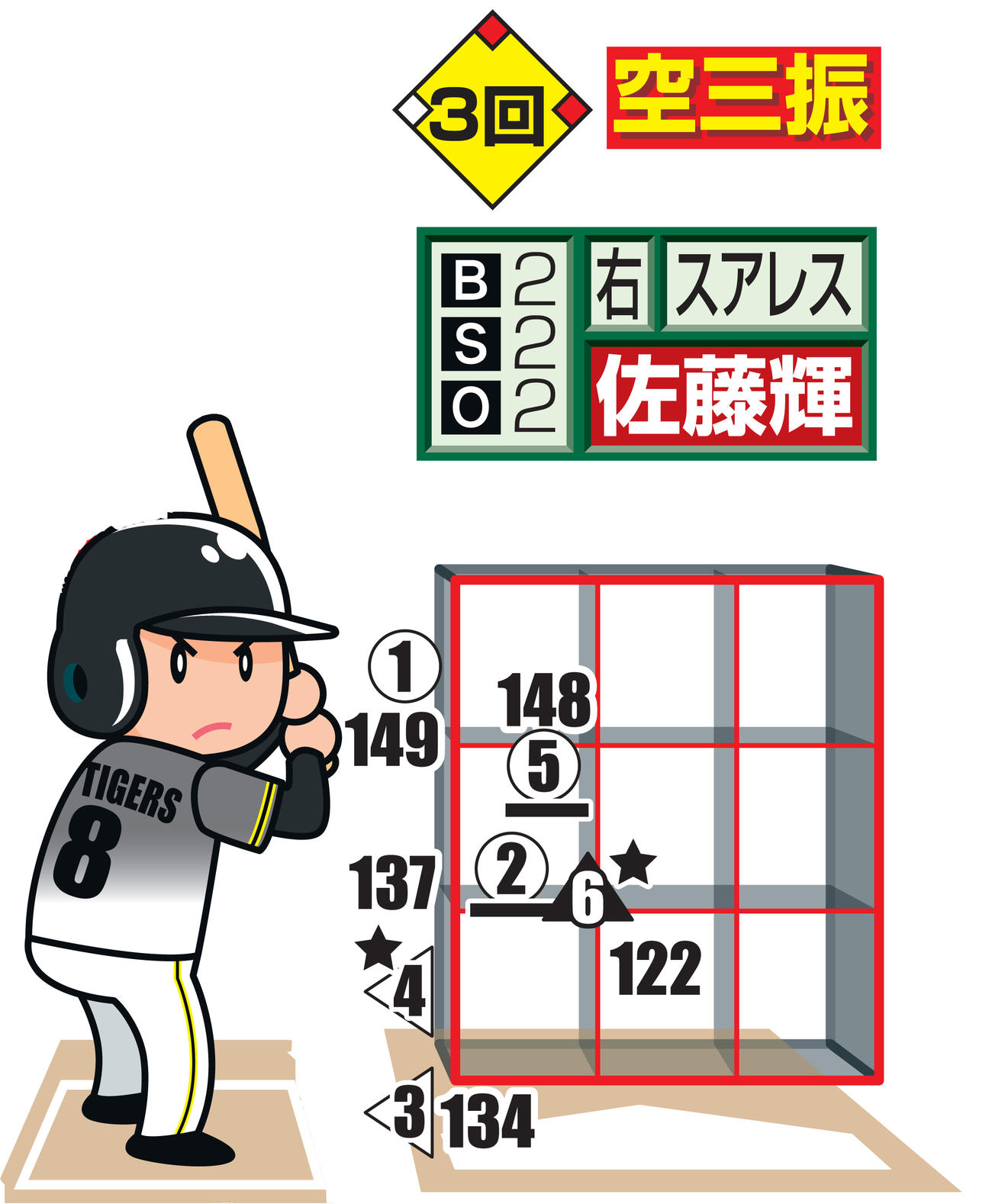 佐藤輝の第2打席
※投手から見た図　○＝直球、左向き三角＝スライダー、△＝カーブ、下線はファウル、★は空振り、白抜きは最終球、数字は球速