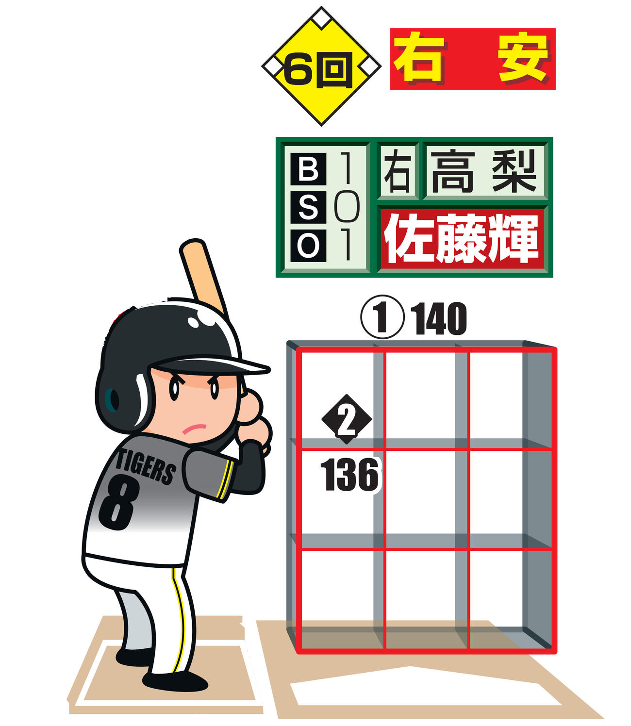 佐藤輝の第4打席
※投手から見た図　○＝直球、◇＝カットボール、白抜きは最終球、数字は球速