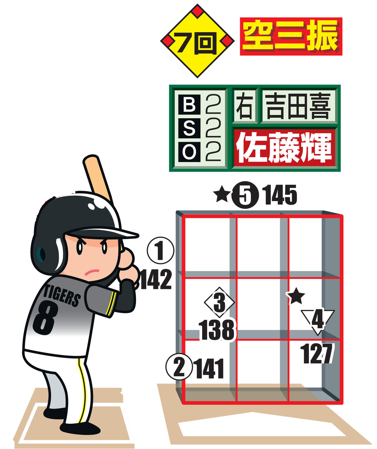 佐藤輝の第5打席
※投手から見た図　○＝直球、◇＝カットボール、▽＝フォーク、★は空振り、白抜きは最終球、数字は球速
