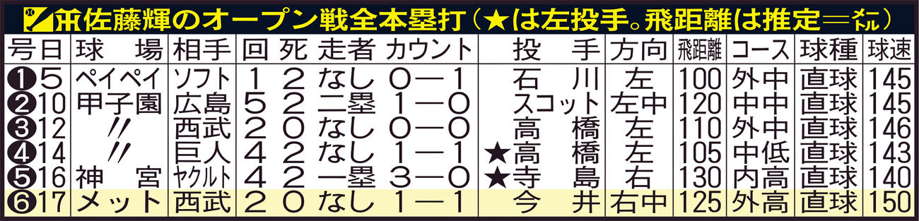 阪神佐藤輝明のオープン戦全本塁打
