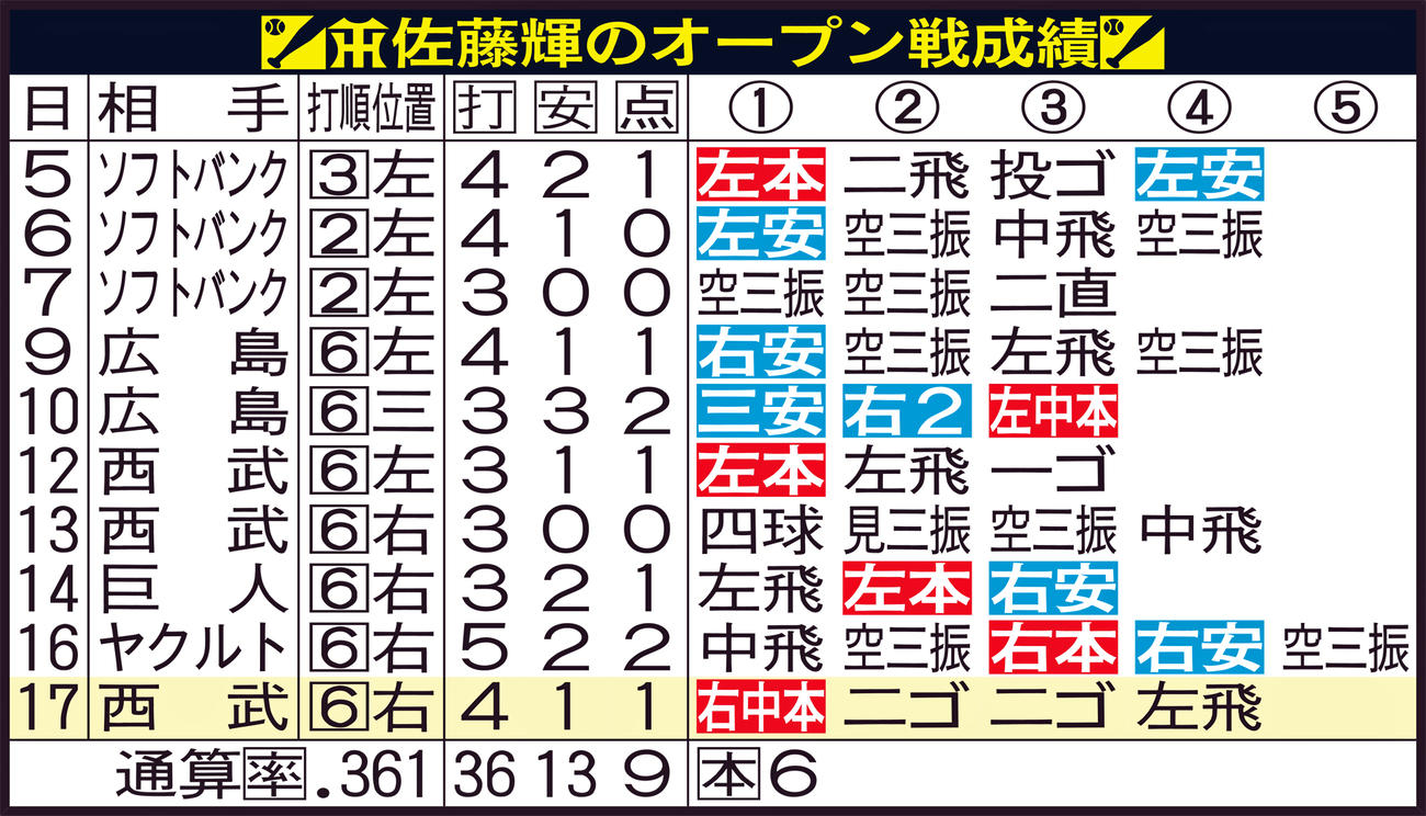 阪神佐藤輝明のオープン戦成績