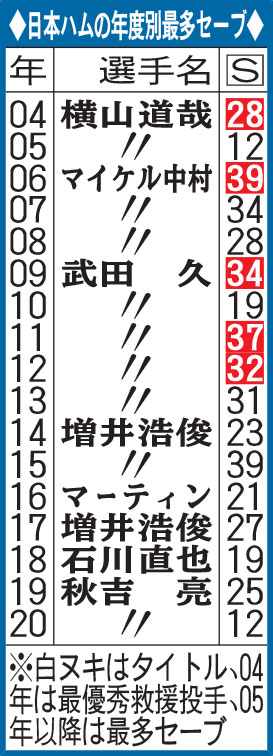 日本ハムの年度別最多セーブ