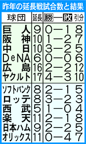 昨年の12球団延長戦試合指数と結果