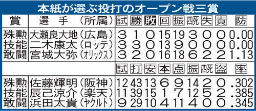 ニッカン制定のオープン戦三賞の選手と成績