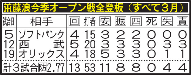 阪神藤浪の今季オープン戦全登板